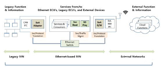 剖析SOA對(duì)整車(chē)E/E架構(gòu)的挑戰(zhàn) 網(wǎng)絡(luò)與信息安全軟件開(kāi)發(fā)