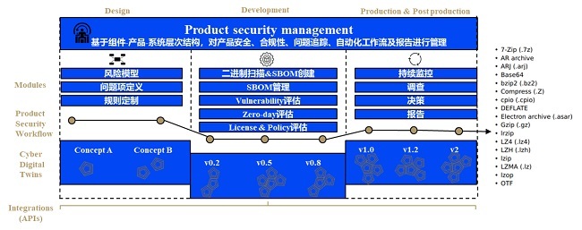 汽車(chē)軟件DevOps解決方案 網(wǎng)絡(luò)與信息安全軟件開(kāi)發(fā)實(shí)踐