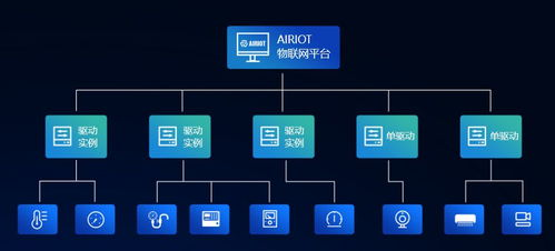 airiot數(shù)據(jù)采集與控制引擎在物聯(lián)網(wǎng)項目中的硬核應(yīng)用與網(wǎng)絡(luò)信息安全軟件開發(fā)