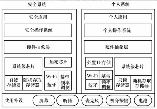 智能終端安全 應用安全技術與移動互聯(lián)網(wǎng)信息安全解決方案（上篇）——網(wǎng)絡與信息安全軟件開發(fā)